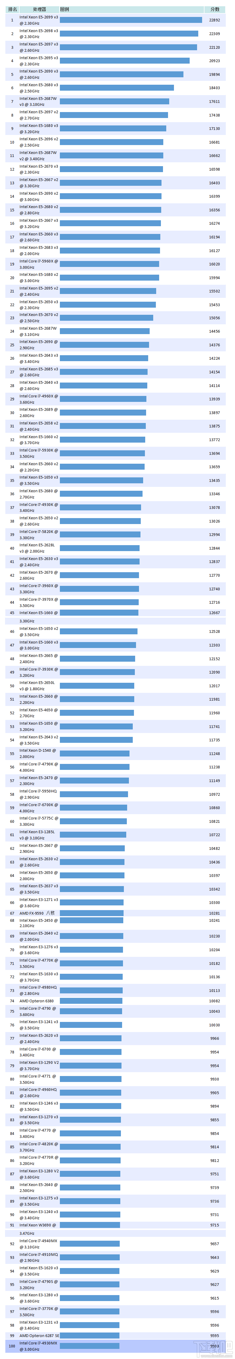 英特尔cpu性能排行英特尔处理器排名