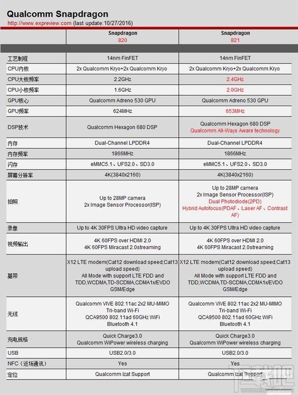 骁龙835和骁龙821哪个好骁龙821和骁龙835区别是什么