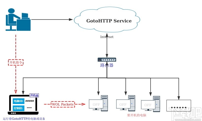 GotoHTTP(远程控制工具)