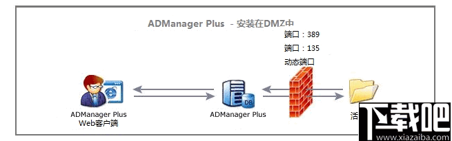 ManageEngine ADManager Plus(AD域管理软件)