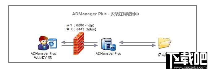 ManageEngine ADManager Plus(AD域管理软件)