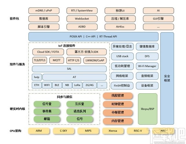 RT-Thread(物联网操作系统)