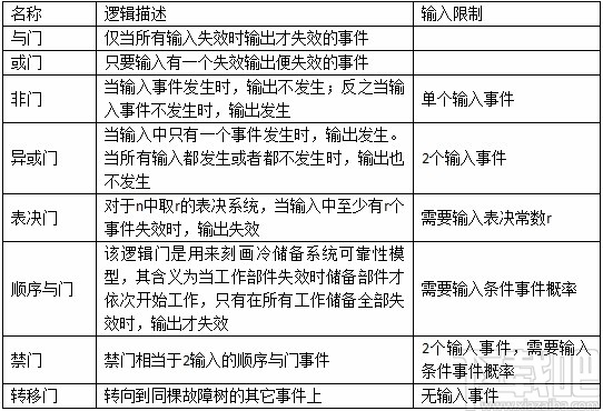 AutoFTA(故障树建模软件)