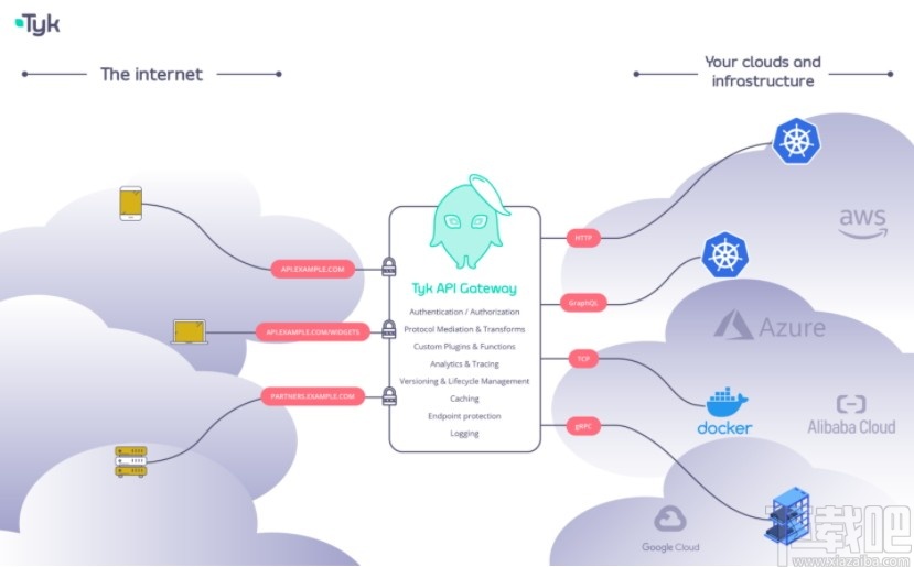 Tyk API Gateway(开源API网关)