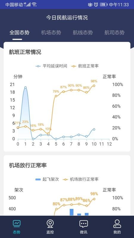 民航运行态势(2)