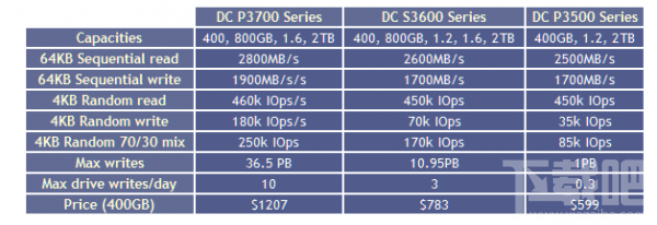 英特尔推首批PCI Express系列SSD 高到2TB 最快2800MB/s