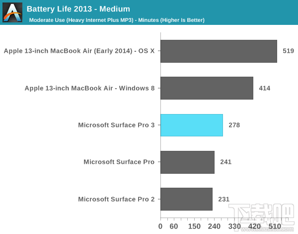 Surface Pro 3电池续航详测：被苹果完爆