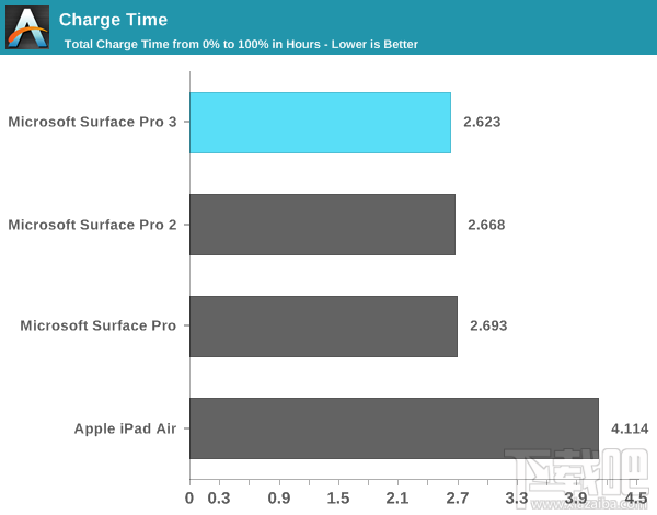 Surface Pro 3电池续航详测：被苹果完爆