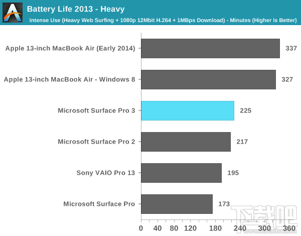 Surface Pro 3电池续航详测：被苹果完爆