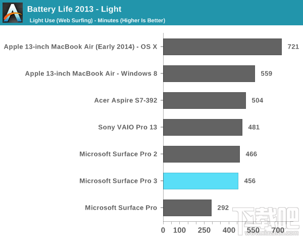 Surface Pro 3电池续航详测：被苹果完爆