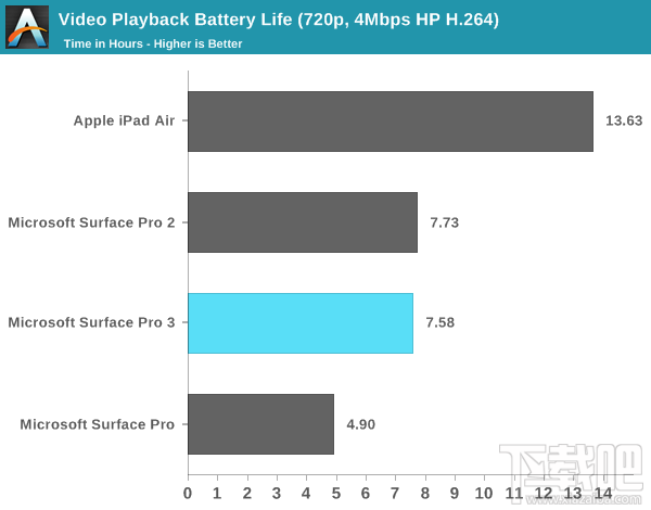 Surface Pro 3电池续航详测：被苹果完爆