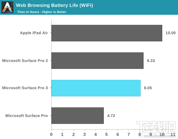 Surface Pro 3电池续航详测：被苹果完爆