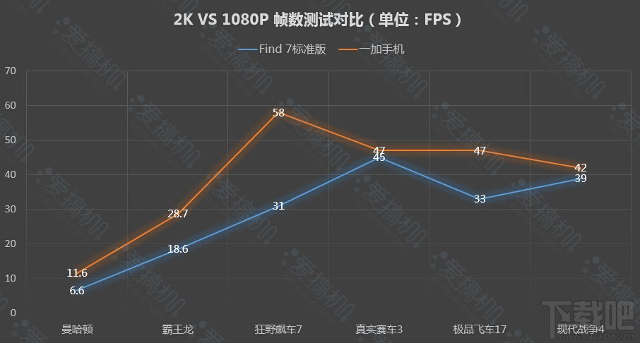 2K比1080P慢多少？MSM8974AC游戏测试