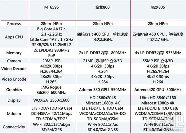 43000跑分全球高到联发科MT6595性能叫板高通