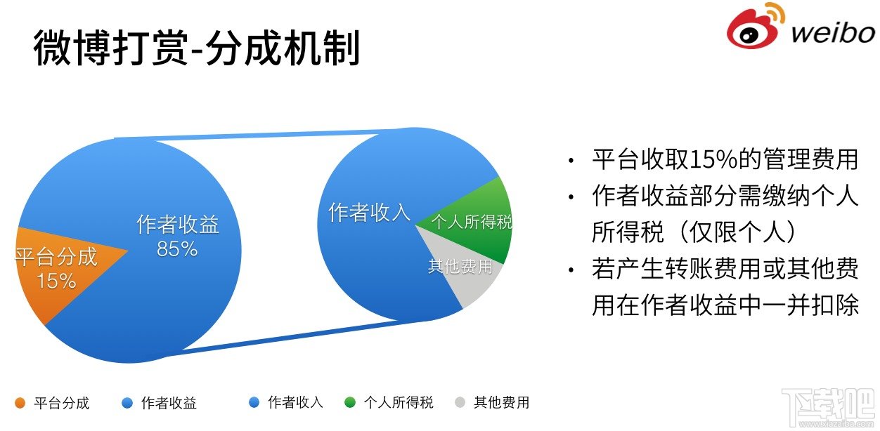 微博打赏产品介绍