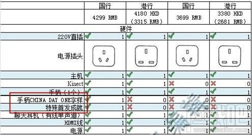 差多少？Xbox One港版/国行完全对比