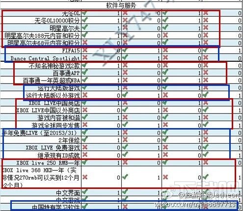 差多少？Xbox One港版/国行完全对比