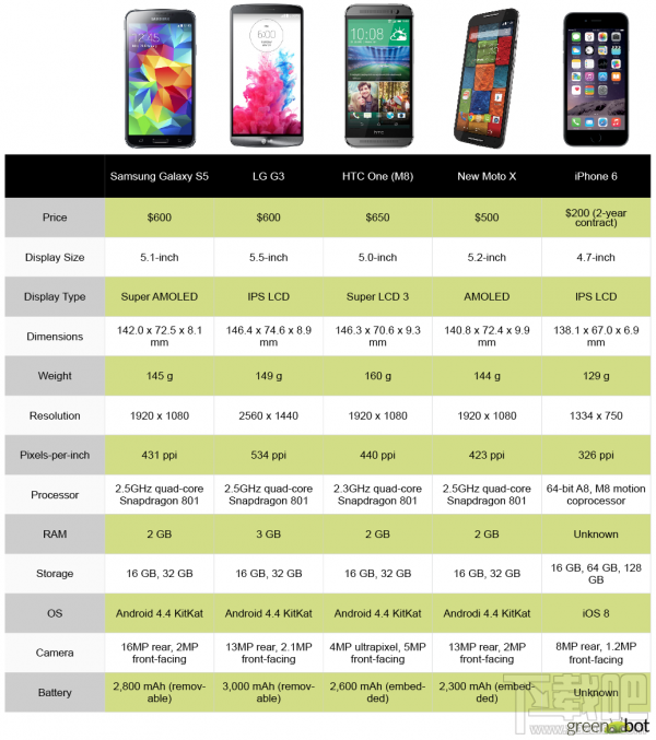 iPhone6/iPhone6Plus同iPhone 5S、Android旗舰规格对比