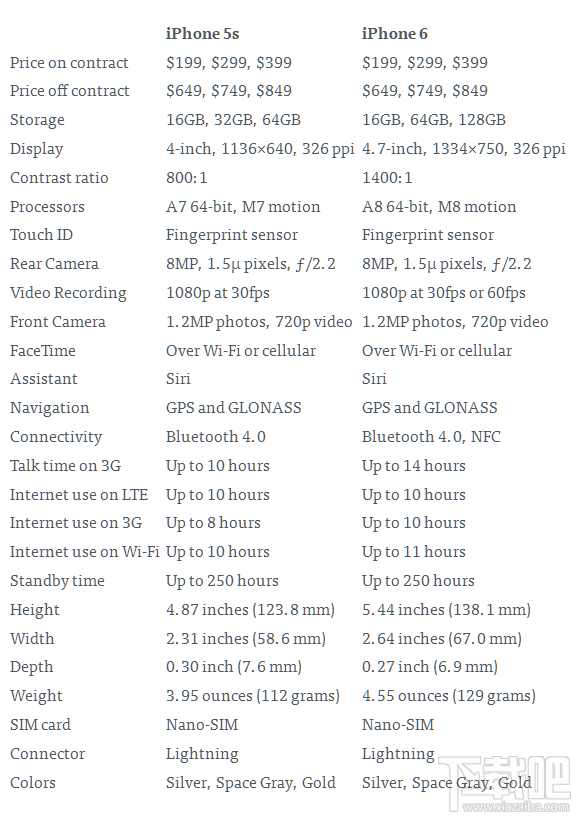 iPhone6/iPhone6Plus同iPhone 5S、Android旗舰规格对比