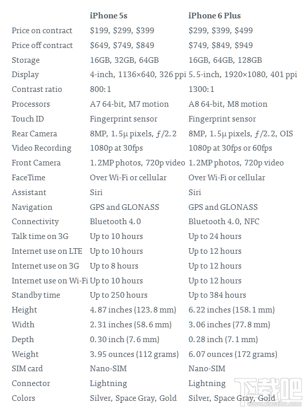 iPhone6/iPhone6Plus同iPhone 5S、Android旗舰规格对比