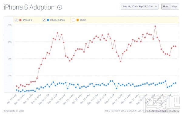 iOS8普及率30%，iPhone6销量远超iPhone6Plus