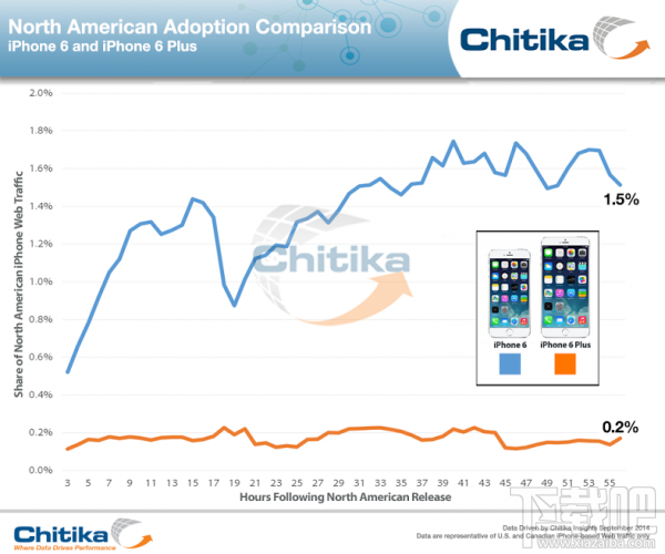 iOS8普及率30%，iPhone6销量远超iPhone6Plus