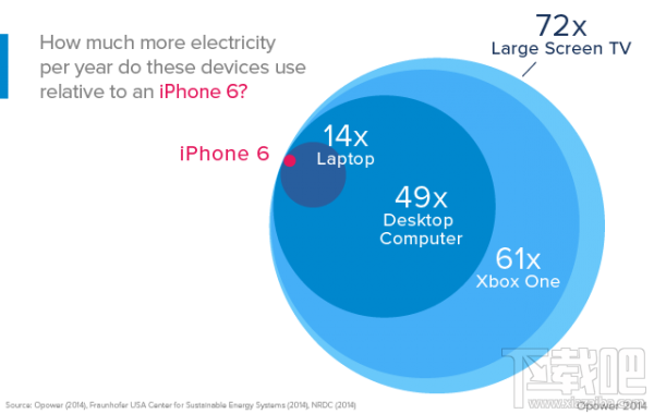 iPhone6充电一年只需4元人民币