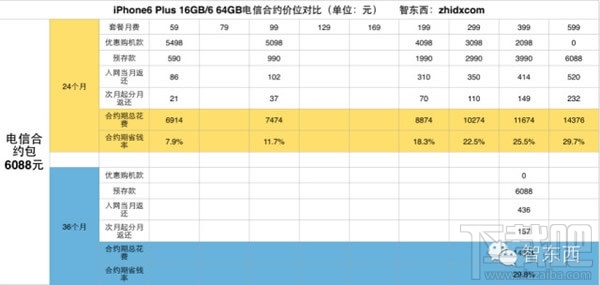 iPhone 6合约购机攻略终极版