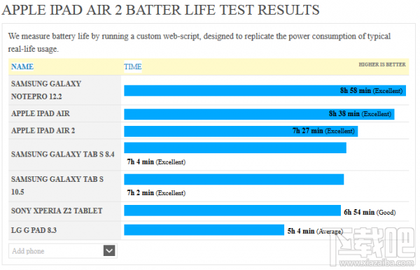 iPad Air 2续航测试: 电池寿命短于官方说法