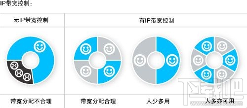 怎么挑选家用路由器 家用路由器怎么选