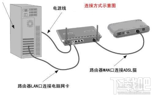 光纤怎么接路由器实现共享上网 光纤路由器怎么设置