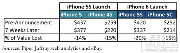 iPhone6Plus供应吃紧 转卖价格可以提升1.24倍