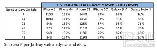 iPhone6Plus供应吃紧 转卖价格可以提升1.24倍