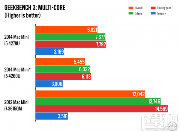 新 Mac Mini 深度评测 迟来的升级值得考虑