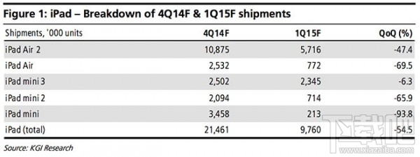 传苹果12.9英寸iPad Pro推迟到明年第二季度发布