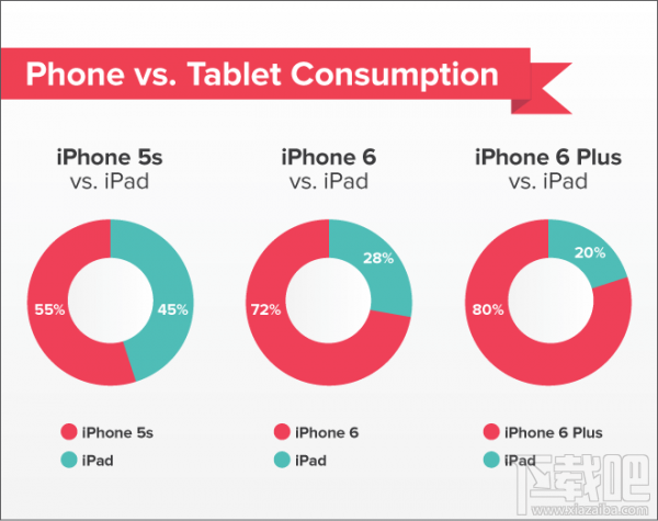 iPhone6/iPhone6Plus改变用户阅读习惯 iPad遭冷落