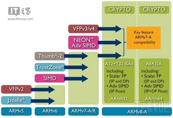 ARM推出v8.1指令集：iPhone7有望率先搭载