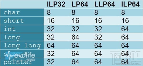 手机32位和64位的区别