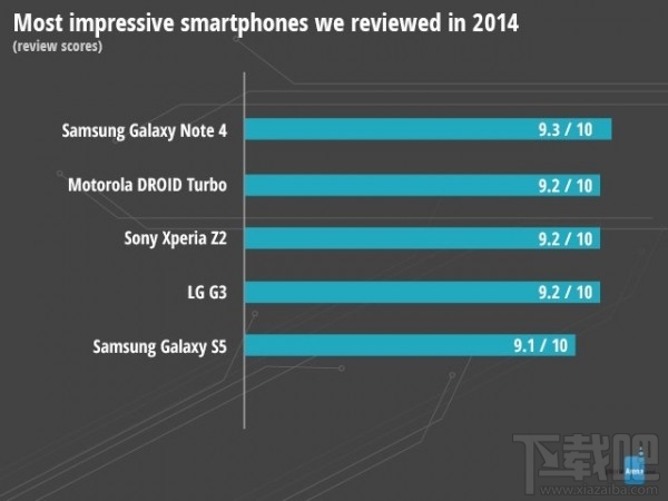 外媒评选2014年智能手机八大最 国产优秀是…