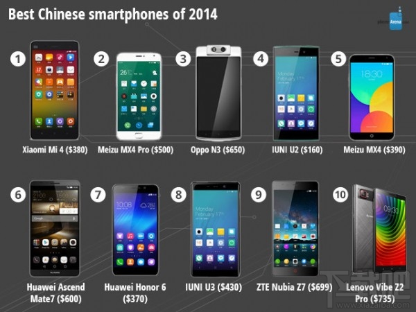 外媒评选2014年智能手机八大最 国产优秀是…