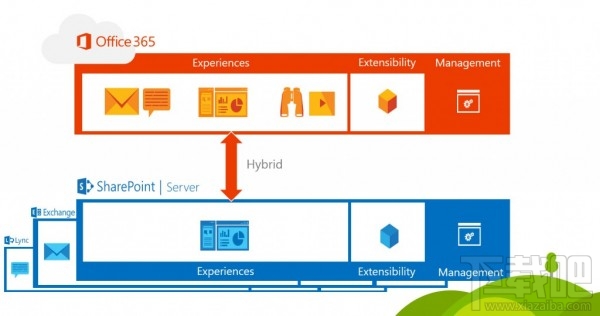 微软宣布年底之前发布SharePoint Server 2016