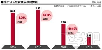 中国手机市场步入衰退期 2015年国产手机怎么玩?