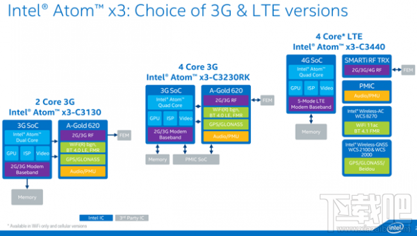 英特尔发布凌动X3系列处理器 针对低价手机和平板电脑