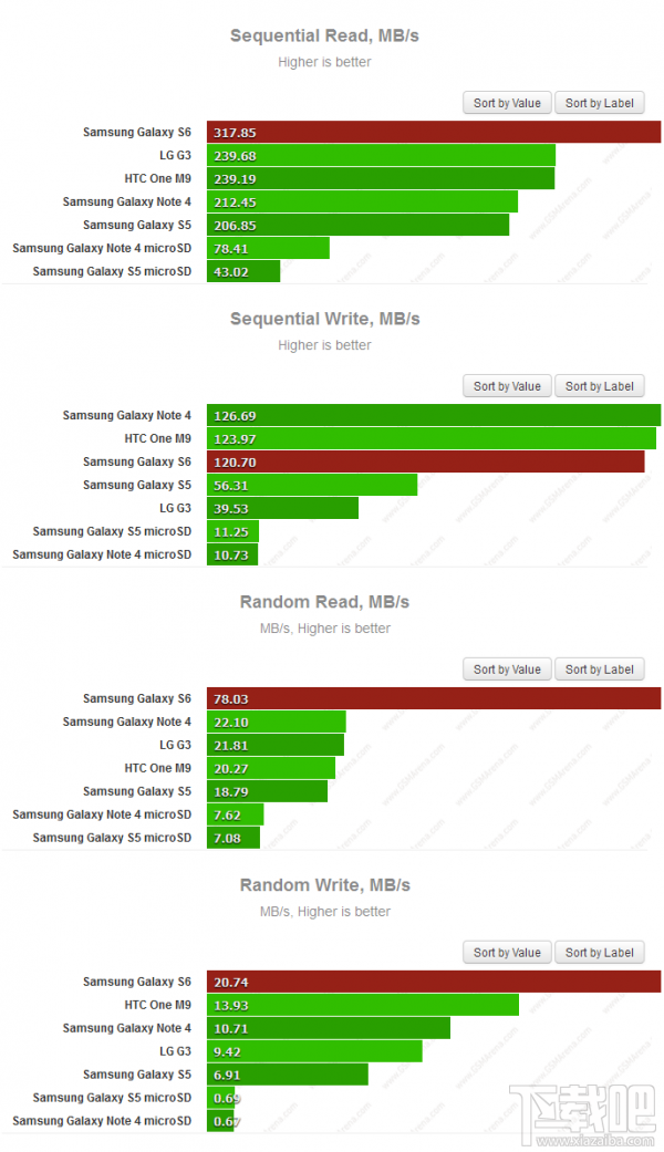 Galaxy S6传输性能是前代性能2.7倍？UFS 2.0存储实际测试