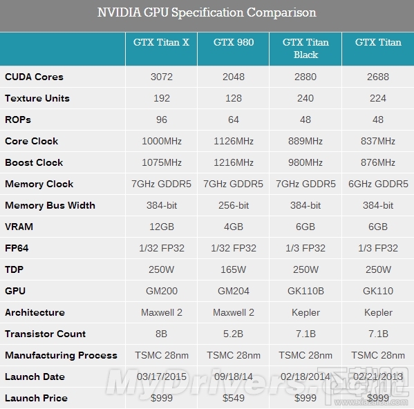 真正的核弹！NVIDIA Titan X正式发布