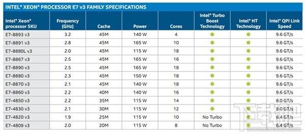 Intel发布新一代至强E7 v3处理器：18核36线程