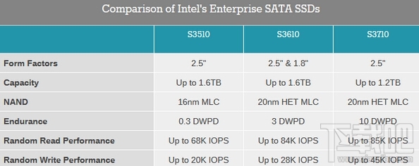 英特尔推S3510系列SSD 采用16nm MLC闪存