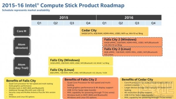 革命性产品? 英特尔Core M版U盘PC年底登场