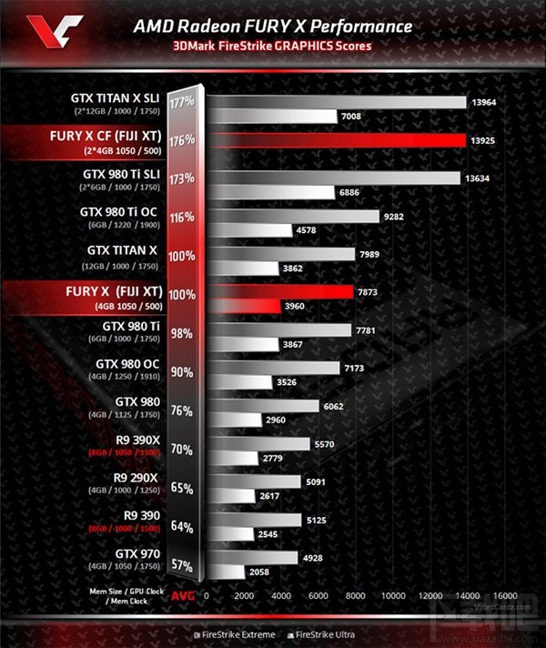 AMD旗舰显卡Fury跑分出炉：抗衡Titan X的杀器