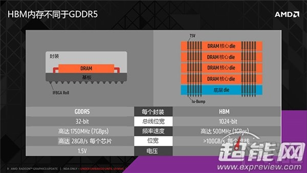 AMD旗舰显卡Fury跑分出炉：抗衡Titan X的杀器